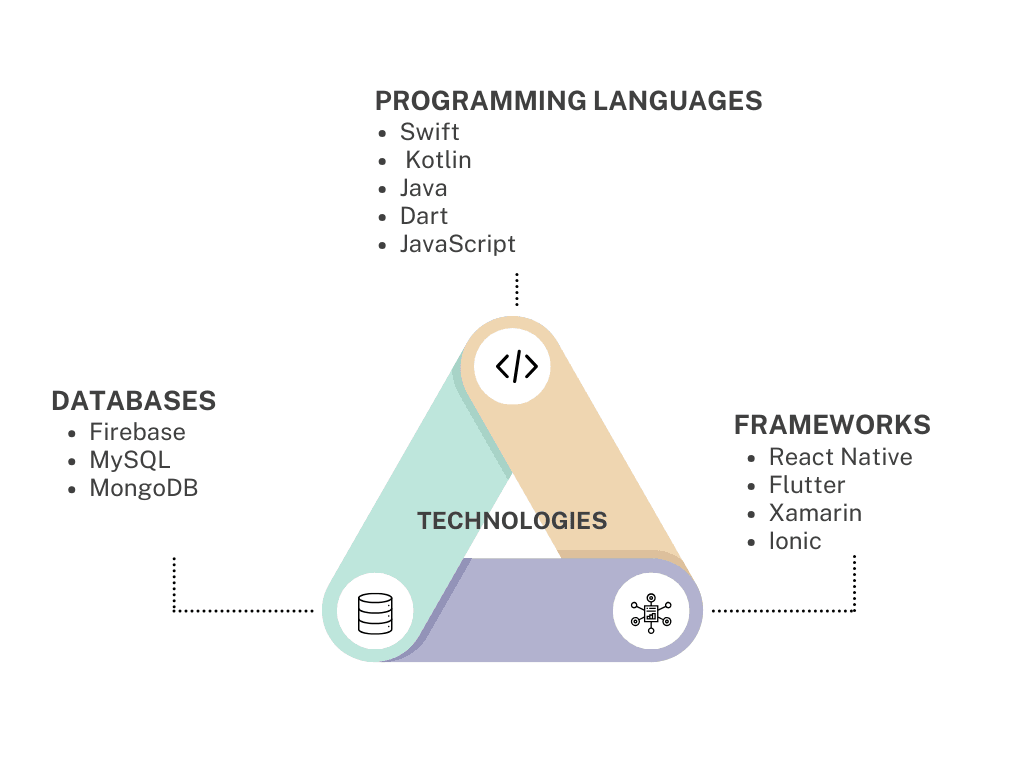 Popular App Development Technologies