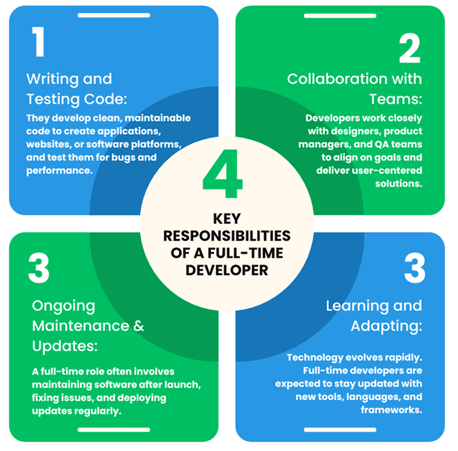 Key Responsibilities of a Full-Time Developer