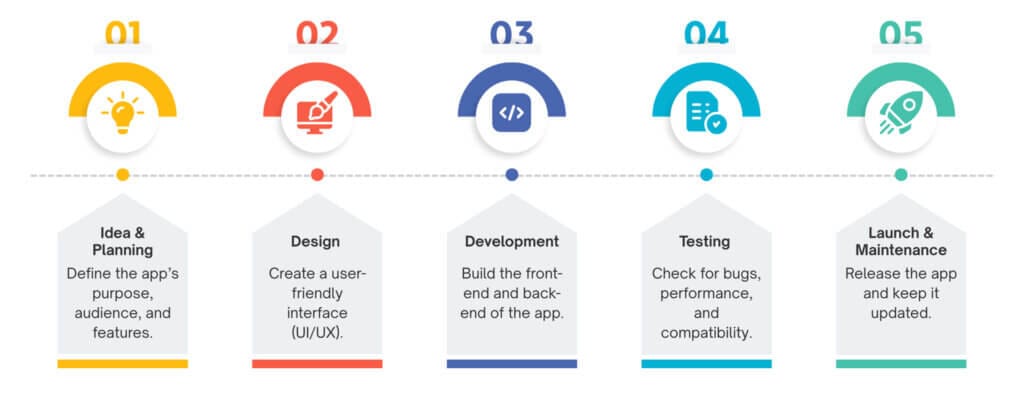 App Development Process