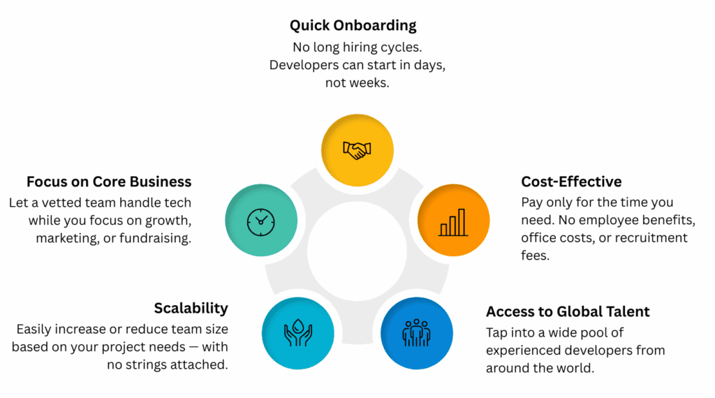 Benefits of Hiring Developers with Monthly Plans