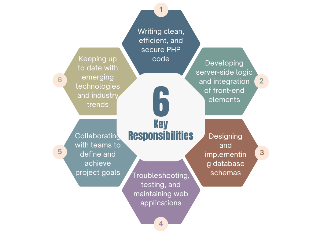 Key Responsibilities of a PHP Developer